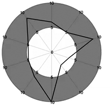 Free online Wheel of Life Assessment test provided by James L. Clark