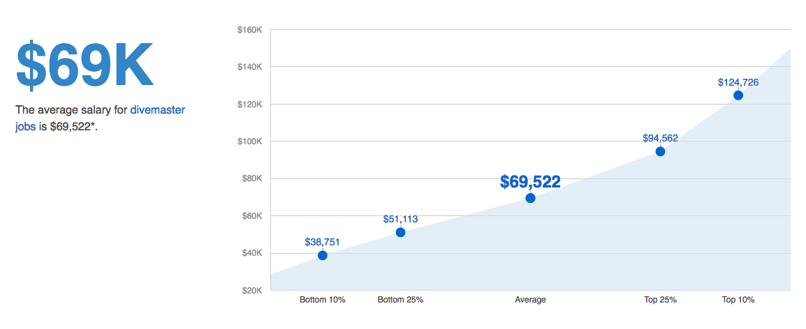 Divemasters can earn as much as six-figures per year, with the average being in the area of $69,000USD.