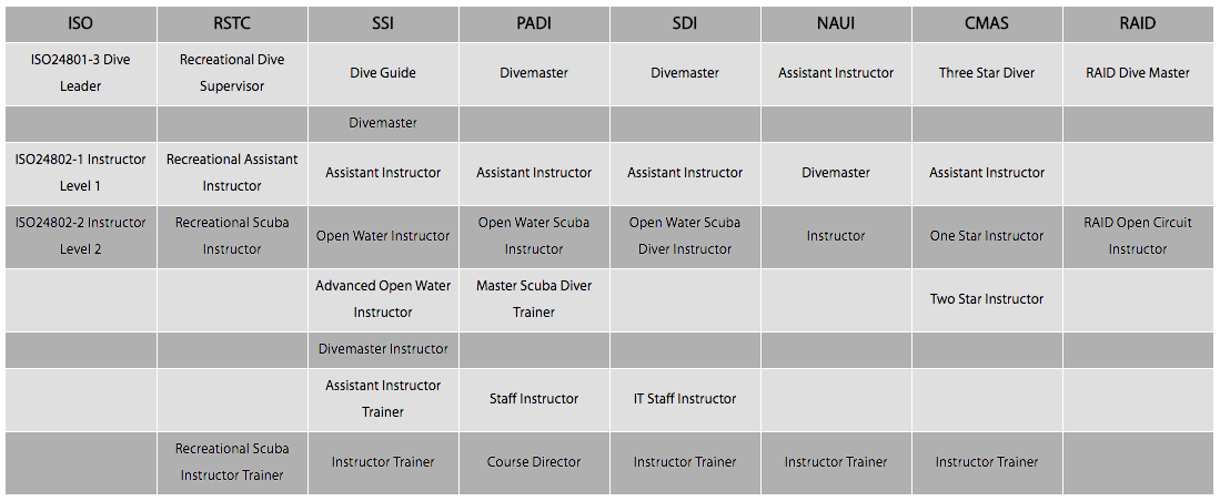 Padi Qualifications Chart